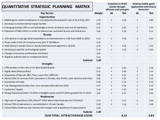 what is walt disney company?s corporate strategy growth strategy for disney